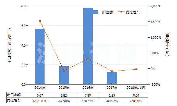 2014-2018年3月中國非自推進(jìn)工程鉆機(jī)（鉆筒直徑＞3m）(HS84306911)出口總額及增速統(tǒng)計(jì)
